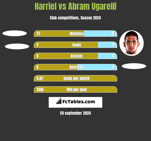 Harriel vs Abram Ugarelli h2h player stats