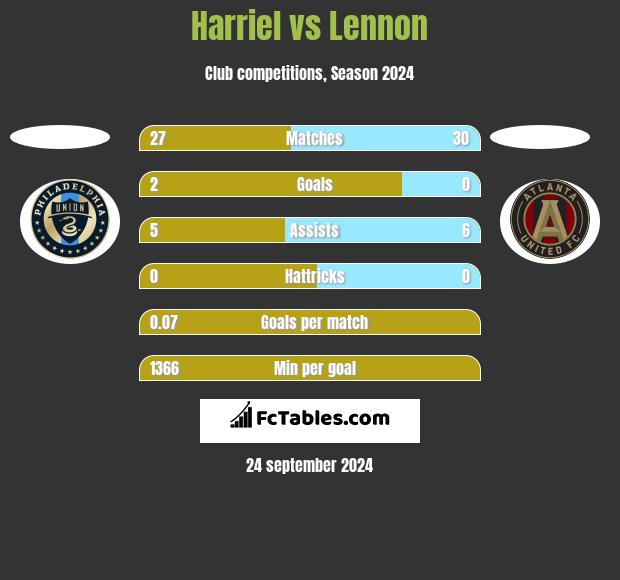 Harriel vs Lennon h2h player stats