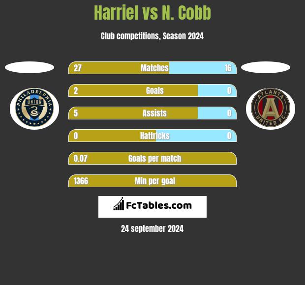 Harriel vs N. Cobb h2h player stats