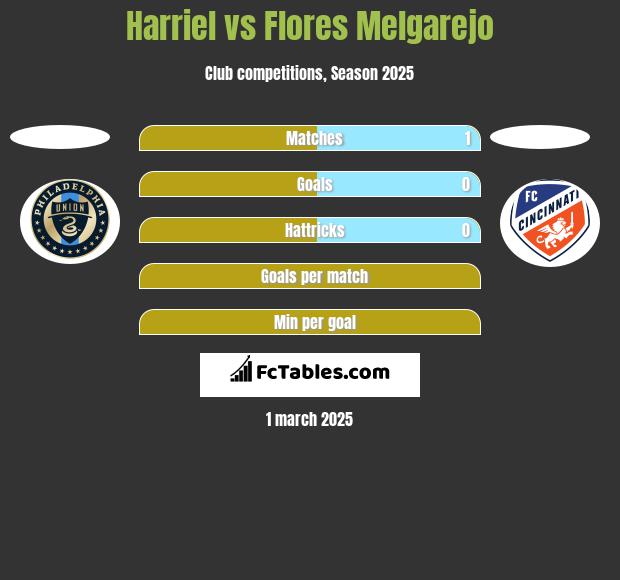 Harriel vs Flores Melgarejo h2h player stats