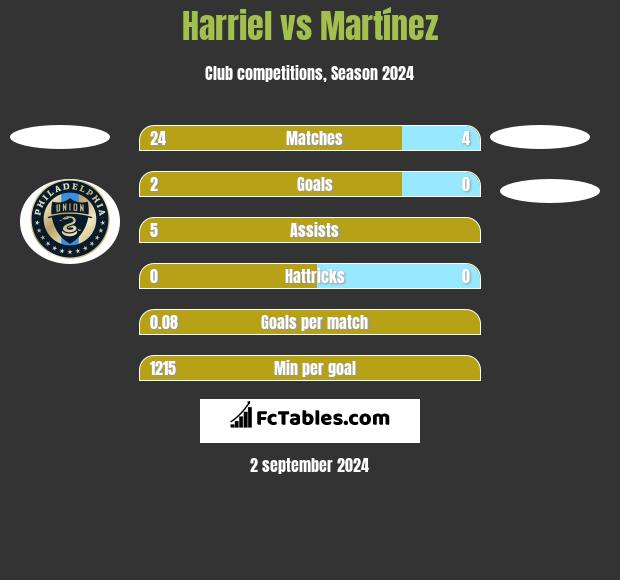 Harriel vs Martínez h2h player stats