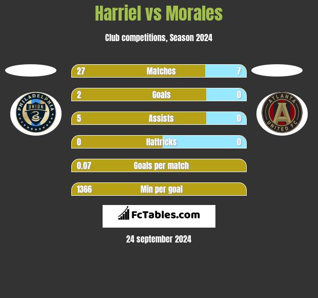 Harriel vs Morales h2h player stats