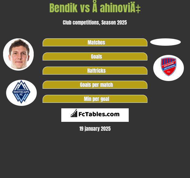 Bendik vs Å ahinoviÄ‡ h2h player stats