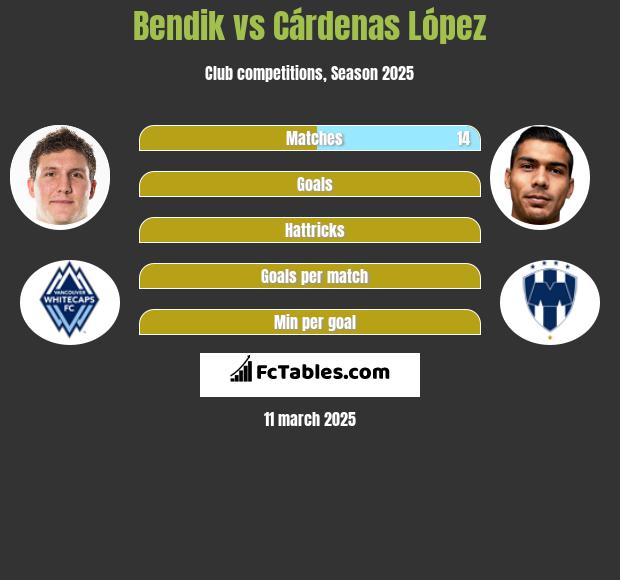 Bendik vs Cárdenas López h2h player stats