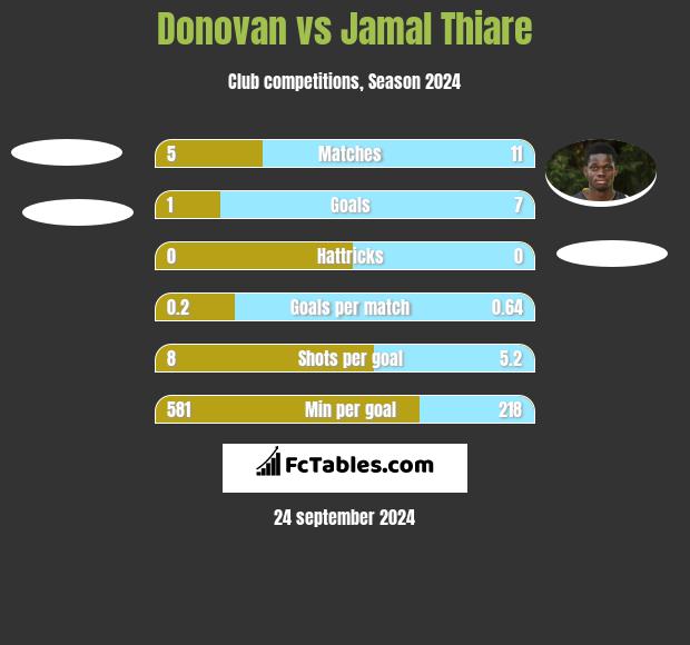 Donovan vs Jamal Thiare h2h player stats