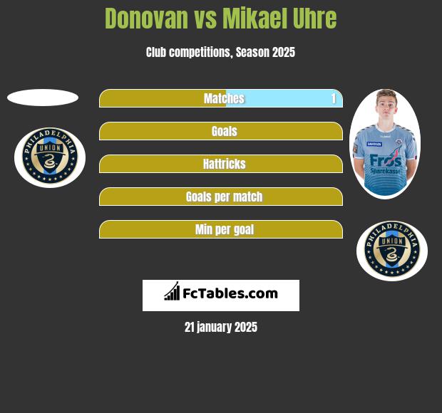 Donovan vs Mikael Uhre h2h player stats