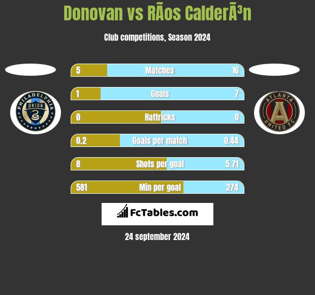 Donovan vs RÃ­os CalderÃ³n h2h player stats