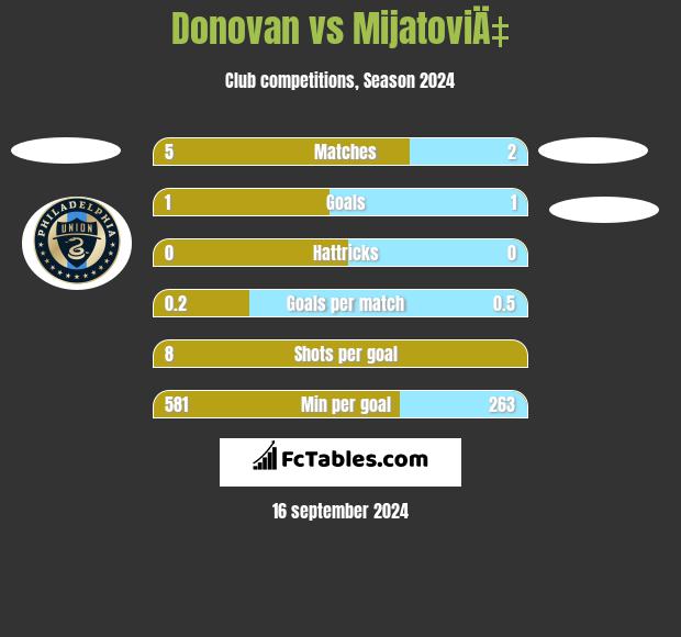 Donovan vs MijatoviÄ‡ h2h player stats