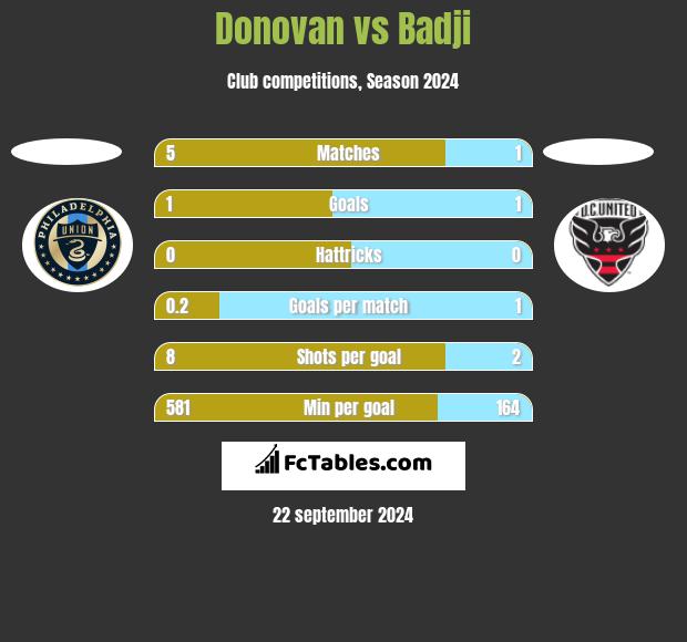 Donovan vs Badji h2h player stats