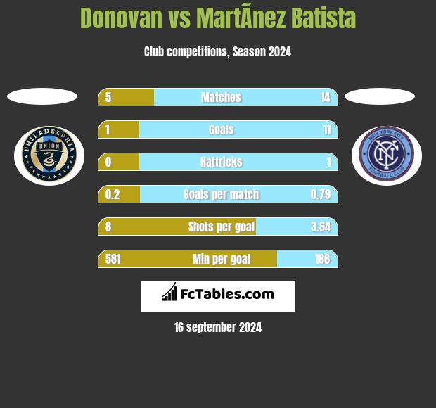 Donovan vs MartÃ­nez Batista h2h player stats