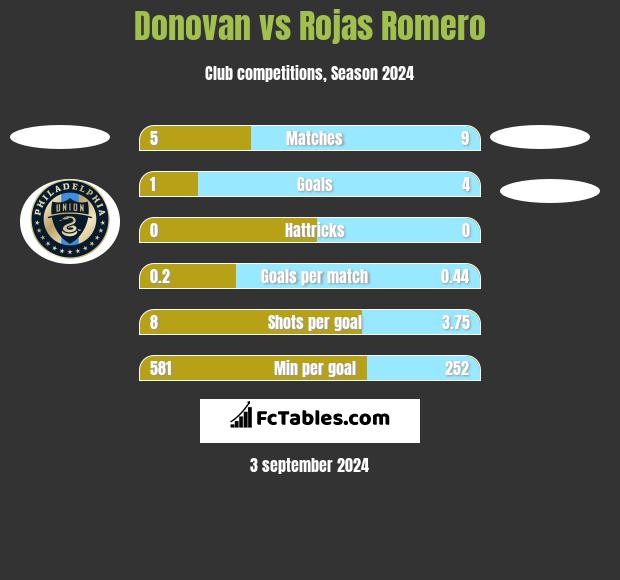 Donovan vs Rojas Romero h2h player stats