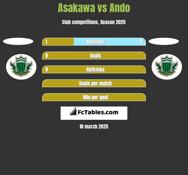 Asakawa vs Ando h2h player stats