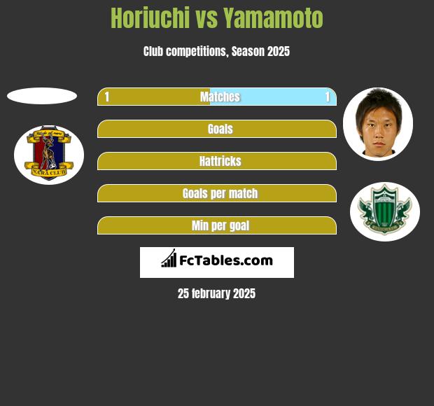 Horiuchi vs Yamamoto h2h player stats