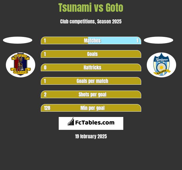 Tsunami vs Goto h2h player stats