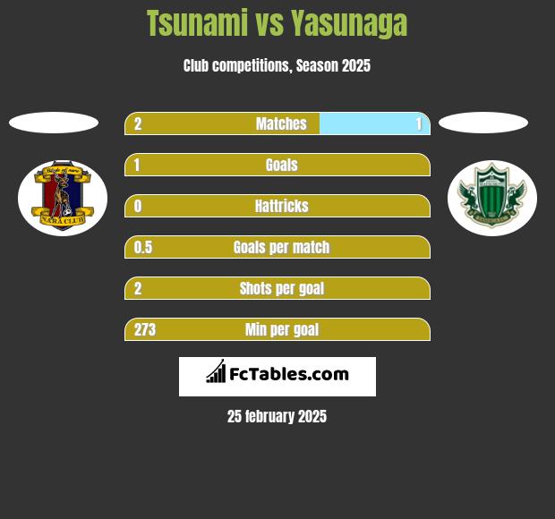 Tsunami vs Yasunaga h2h player stats