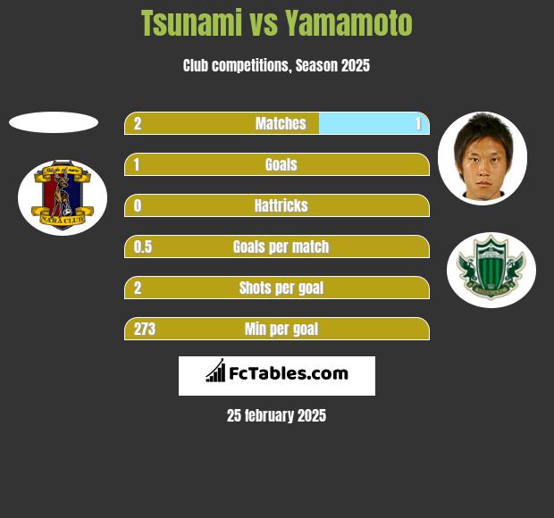 Tsunami vs Yamamoto h2h player stats