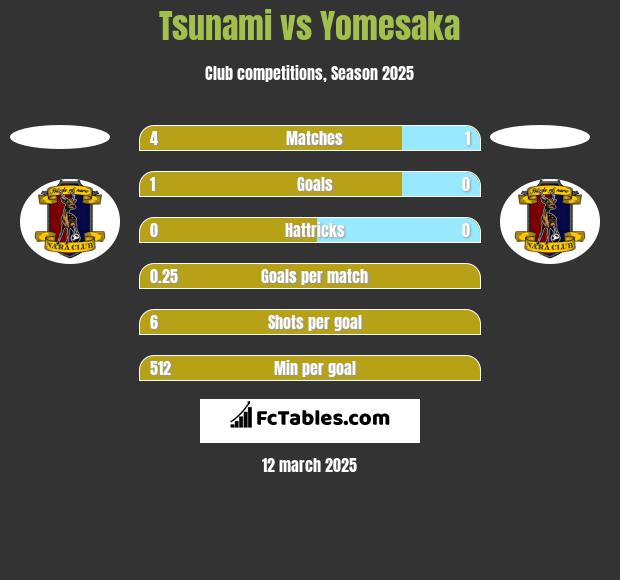 Tsunami vs Yomesaka h2h player stats