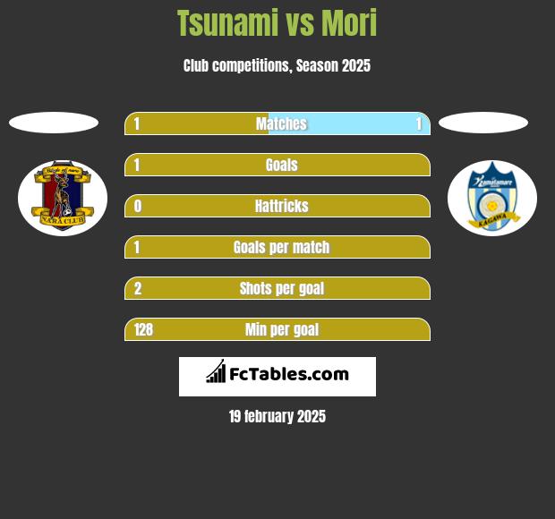 Tsunami vs Mori h2h player stats