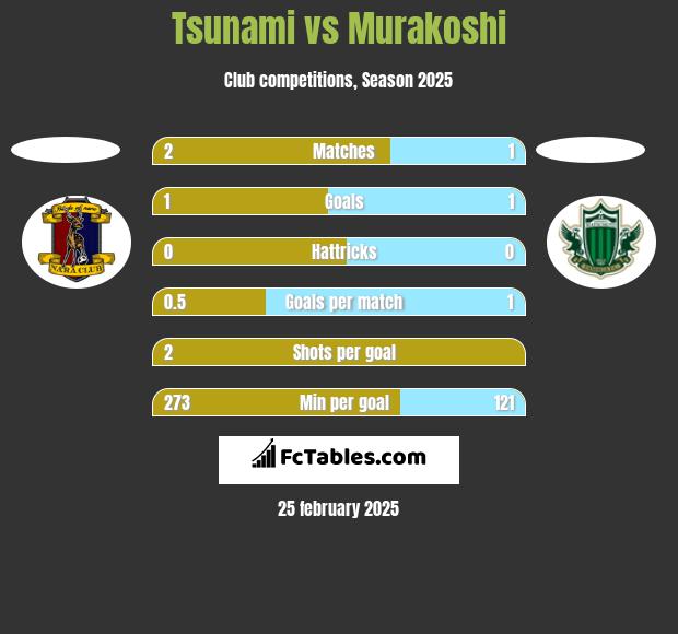 Tsunami vs Murakoshi h2h player stats