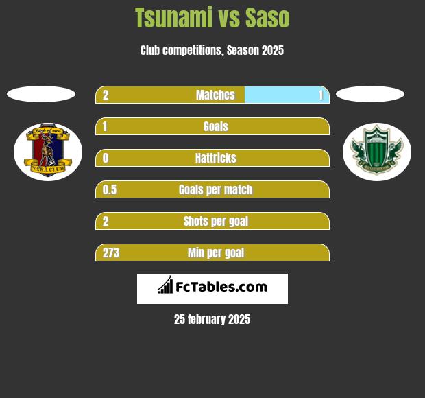 Tsunami vs Saso h2h player stats