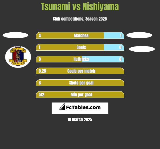 Tsunami vs Nishiyama h2h player stats