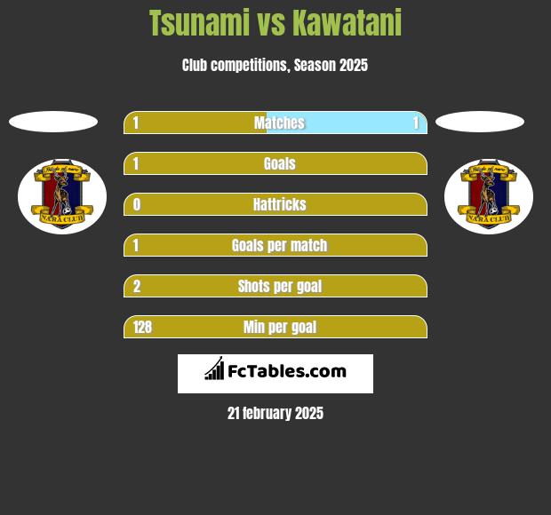 Tsunami vs Kawatani h2h player stats