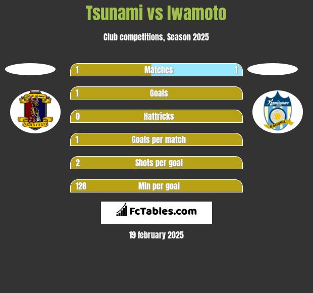 Tsunami vs Iwamoto h2h player stats