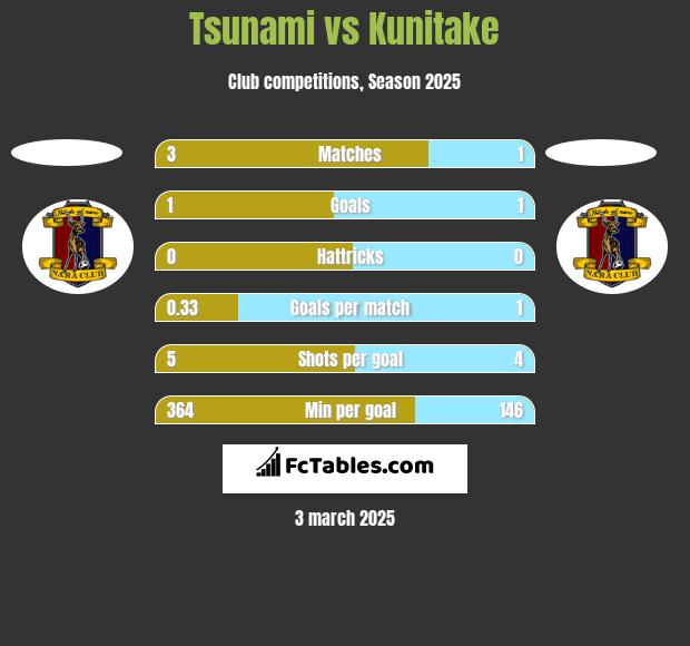 Tsunami vs Kunitake h2h player stats