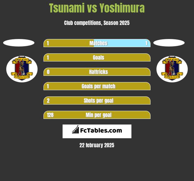 Tsunami vs Yoshimura h2h player stats