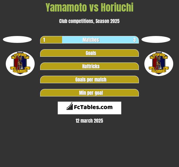 Yamamoto vs Horiuchi h2h player stats