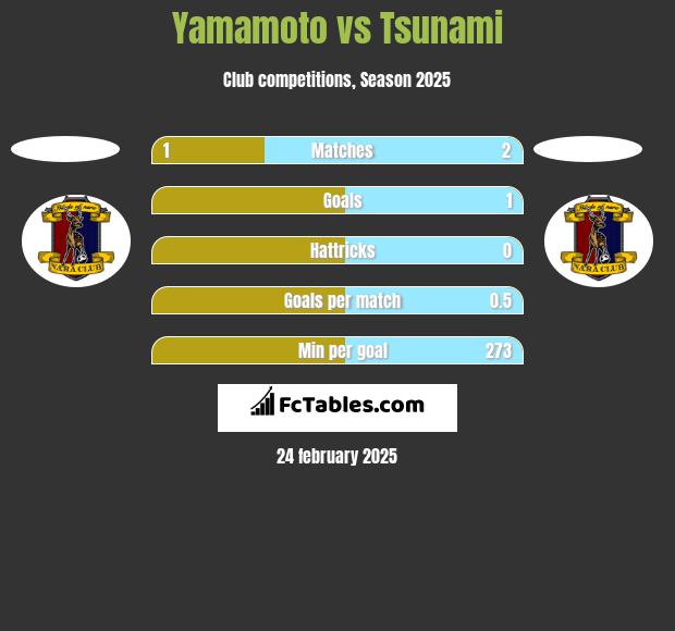 Yamamoto vs Tsunami h2h player stats