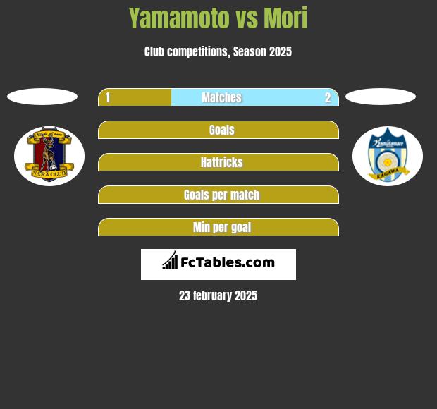 Yamamoto vs Mori h2h player stats