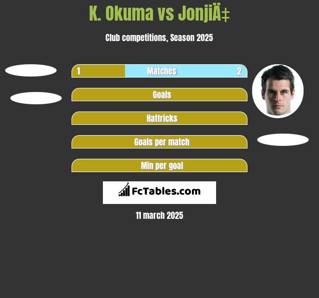 K. Okuma vs JonjiÄ‡ h2h player stats