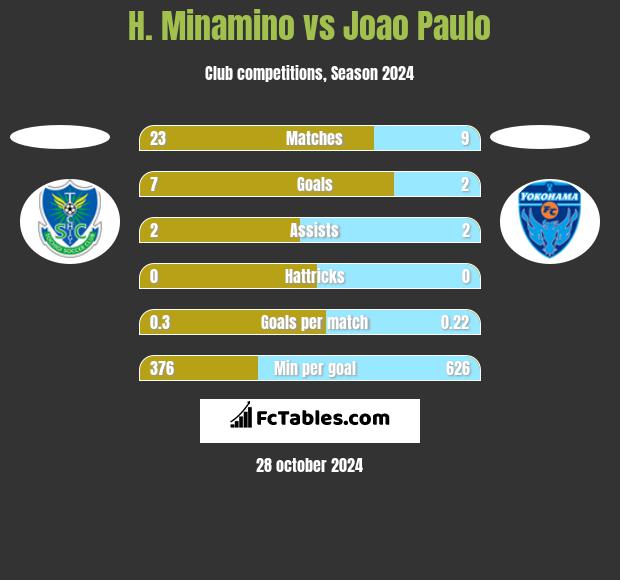 H. Minamino vs Joao Paulo h2h player stats