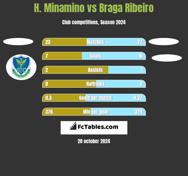 H. Minamino vs Braga Ribeiro h2h player stats