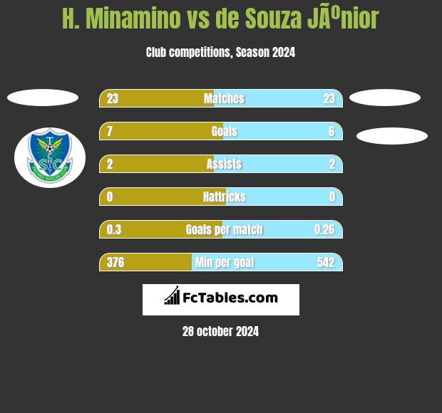 H. Minamino vs de Souza JÃºnior h2h player stats