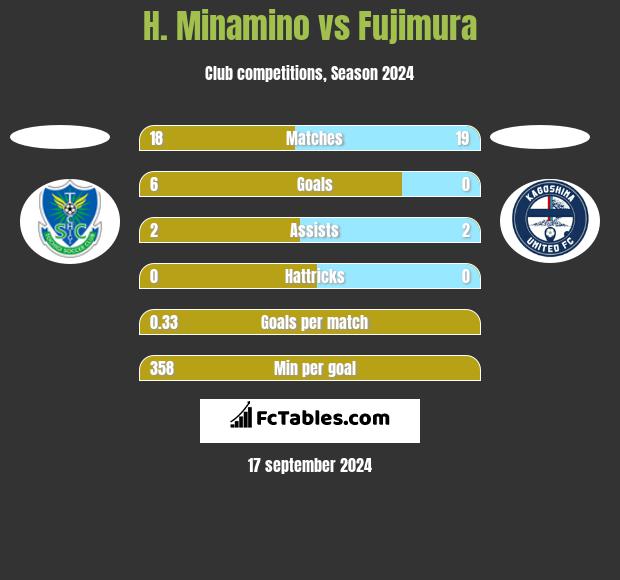 H. Minamino vs Fujimura h2h player stats