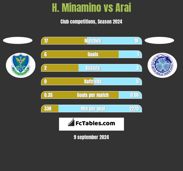 H. Minamino vs Arai h2h player stats