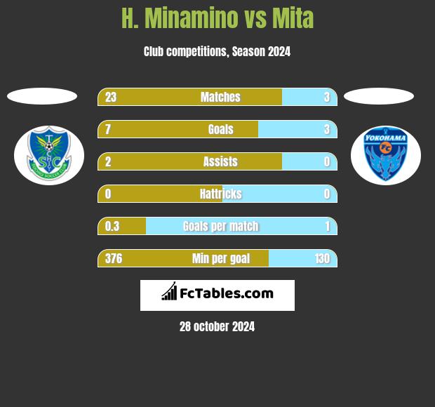 H. Minamino vs Mita h2h player stats