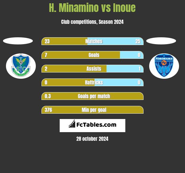 H. Minamino vs Inoue h2h player stats