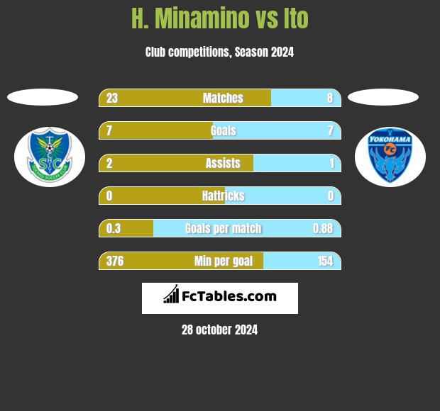 H. Minamino vs Ito h2h player stats