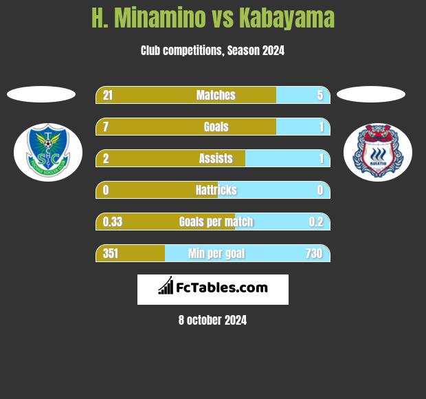 H. Minamino vs Kabayama h2h player stats