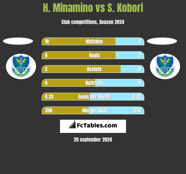 H. Minamino vs S. Kobori h2h player stats