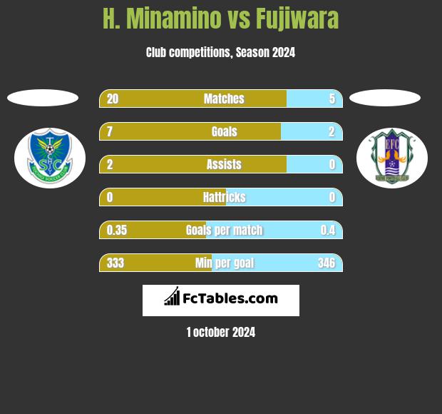 H. Minamino vs Fujiwara h2h player stats