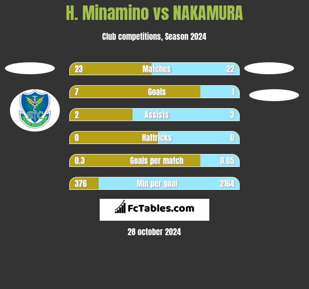 H. Minamino vs NAKAMURA h2h player stats