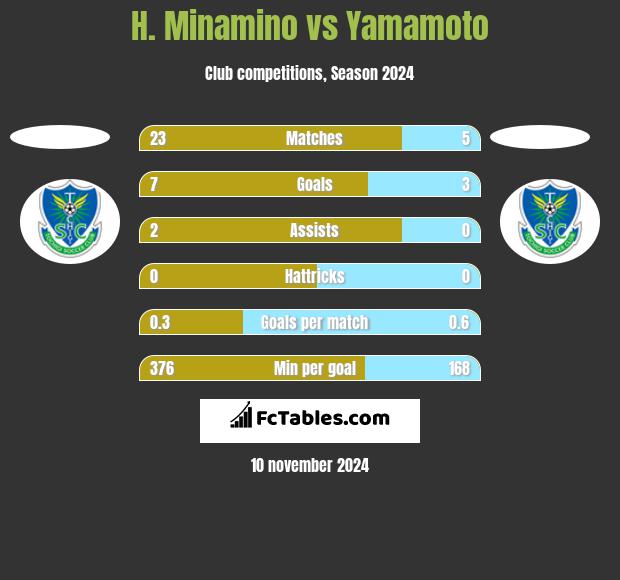 H. Minamino vs Yamamoto h2h player stats