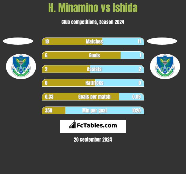 H. Minamino vs Ishida h2h player stats