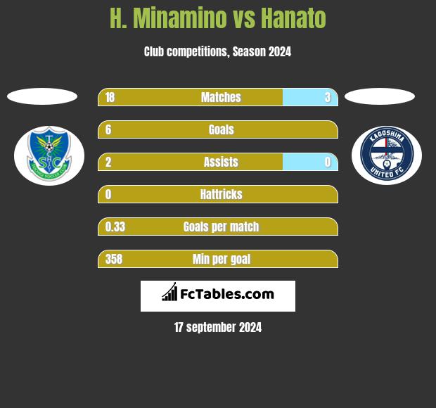 H. Minamino vs Hanato h2h player stats