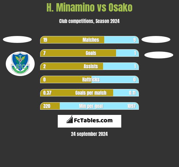 H. Minamino vs Osako h2h player stats