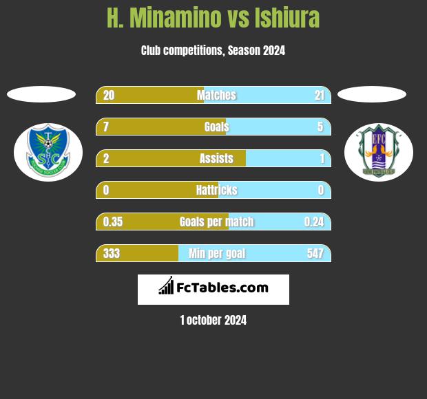 H. Minamino vs Ishiura h2h player stats